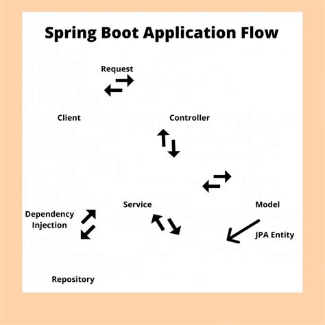 Toradh íomhá ar Spring Boot API Sequence Diagram