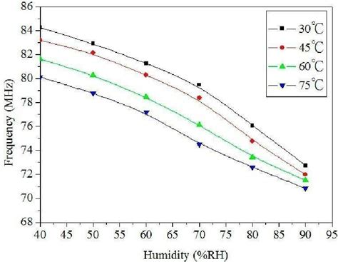 Image result for Capacitance Based Humidity Sensor