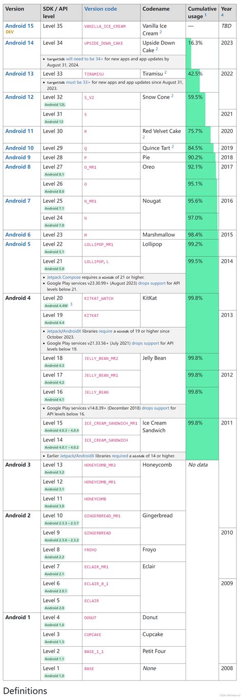 Afbeeldingsresultaten voor Android SDK Code