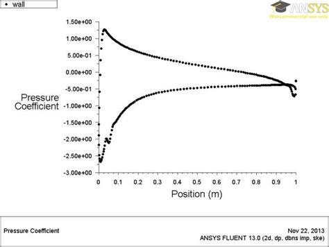 Image result for Coefficient of Pressure Formula Python