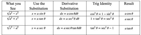 Integration with trigonometric substitution | StudyPug