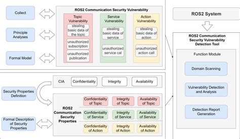 Image result for Intra-Process Interprocess Ros2 Communication