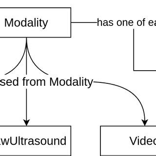 Image result for Modality Levels