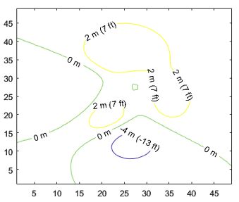 Toradh íomhá ar Contourf MATLAB Percentage