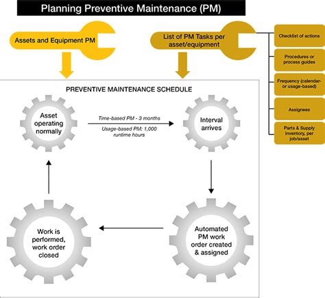 Image result for Preventive Maintenance Software Implementation Planning