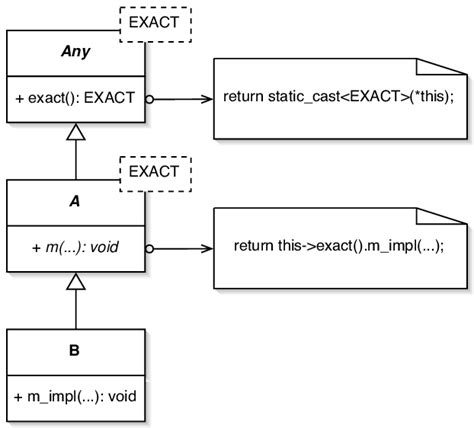 Image result for Abstract Method Class Diagram