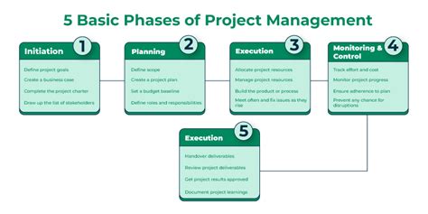 Project Management Phases Chart に対する画像結果