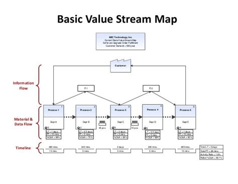 Image result for Basic Value Stream Map for Call Center