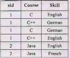 Fourth Normal Form Table Example 的图像结果