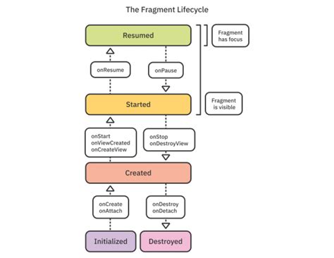 Image result for Android Life Cycle Chart