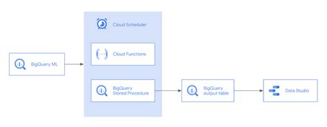 Toradh íomhá ar BigQuery SQL Scheduler