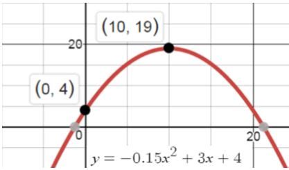 Example of a Curve in Quadratic Function に対する画像結果