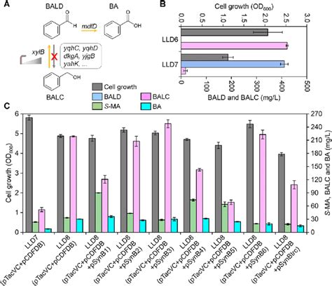 Image result for Acid to Aldehyde Reduction