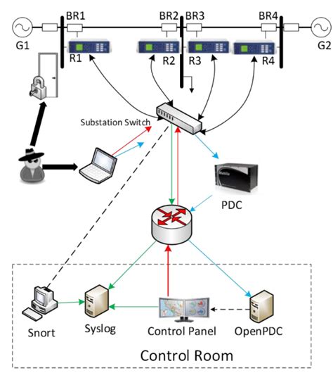 Toradh íomhá ar SCADA Power System