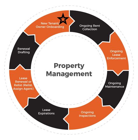 Steps in the Property Management Process に対する画像結果