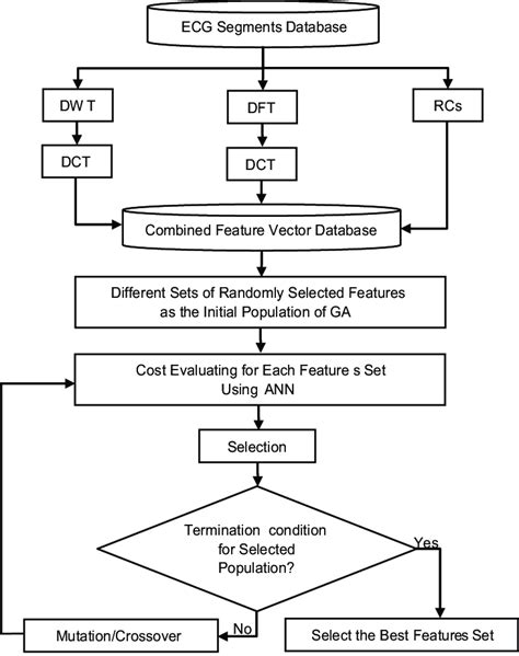 Image result for Genetic Algorithm Feature Selection