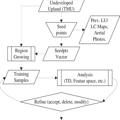 Image result for Semi Supervised Learning Algorithm Flow Chart