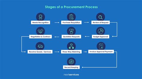 Image result for Procurement Process Flowchart