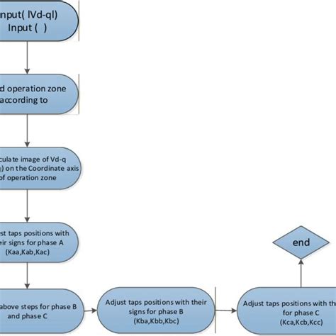Toradh íomhá ar MATLAB Flow Chart for SOS Gain Structures