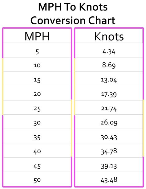 Image result for Mph Conversion Chart