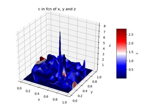 Toradh íomhá ar 4-Dimensional Plot in Python