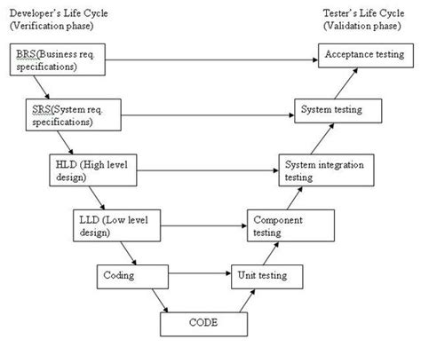Image result for Explain V Model in Software Testing