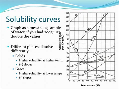 Image result for Propionate Solubility Graph