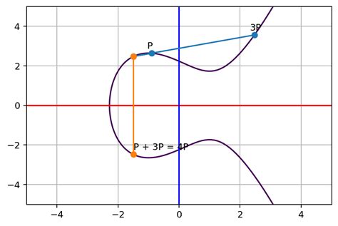 Afbeeldingsresultaten voor Cryptography Graph