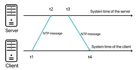 Image result for NTP Network