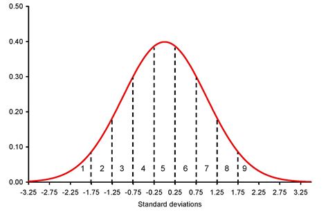 Afbeeldingsresultaten voor Normal Distribution Table Percentages