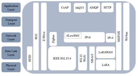 Iot Networking Stack에 대한 이미지 결과