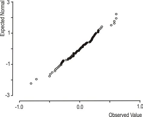 Image result for Somewhat Normal QQ-plot