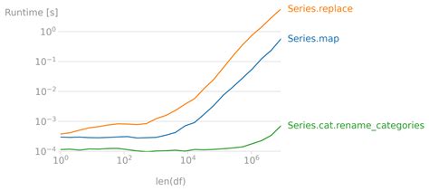 Afbeeldingsresultaten voor Category in Pandas Data