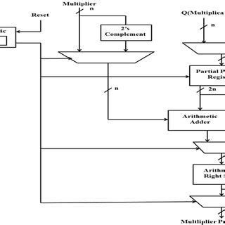 Image result for Booth Multiplier with a Three Bit Opcode Flowchart