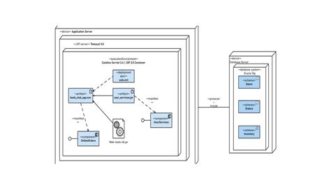 Toradh íomhá ar Deployment Model Examples
