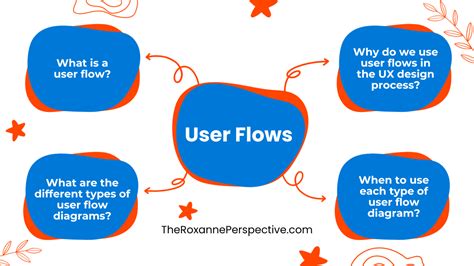 Image result for User Flow UI/UX Design