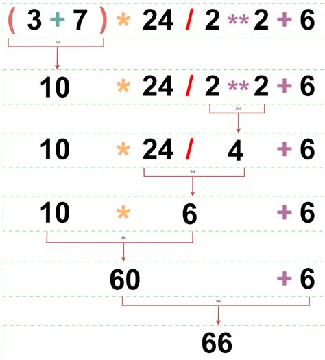 Hierarchy of Operators in Python に対する画像結果