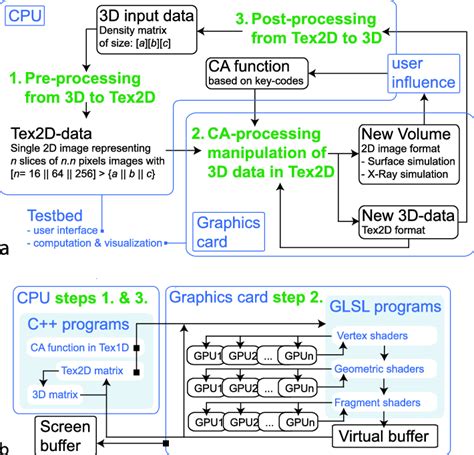 Image result for Data Process Flow Cycle