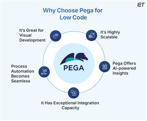Image result for Pega Low Code Examples
