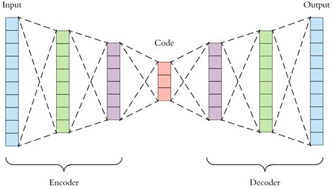 Image result for Autoencoder Network Data