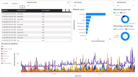 Image result for Power BI Data Flow Netezza