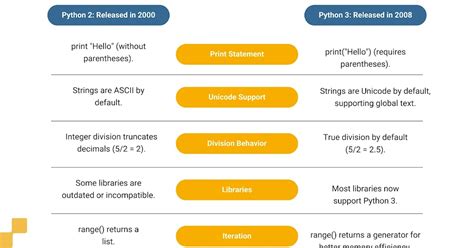 Image result for Difference Between and in Python