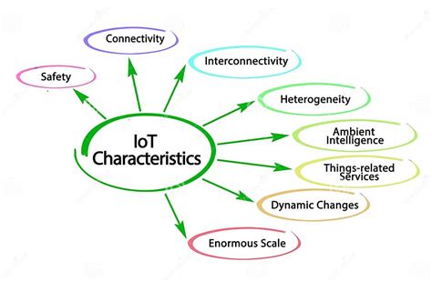 Image result for What Are the Different Characteristics of Iot