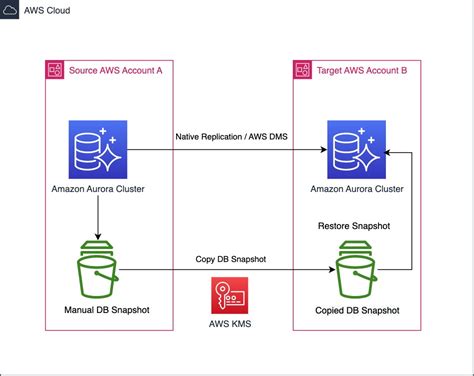 Image result for Amazon Aurora MySQL Icon