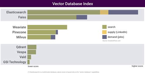 Image result for Vector Index Database Pictogram