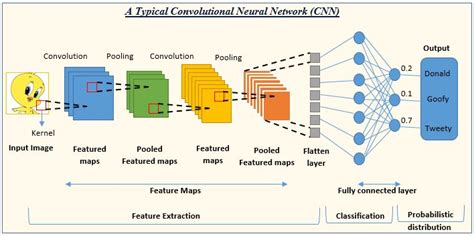 Image result for Simple Convolutional Neural Network