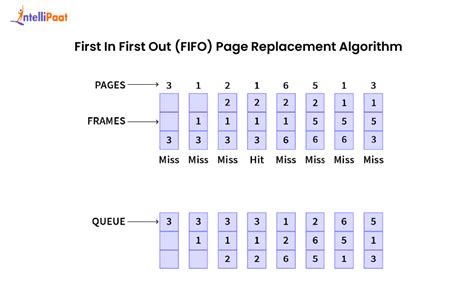 Image result for Mfu Page Replacement Algorithm in OS