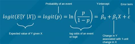 Image result for Logistic Regression Probability Formula