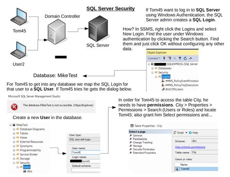Image result for SQL Server Securables