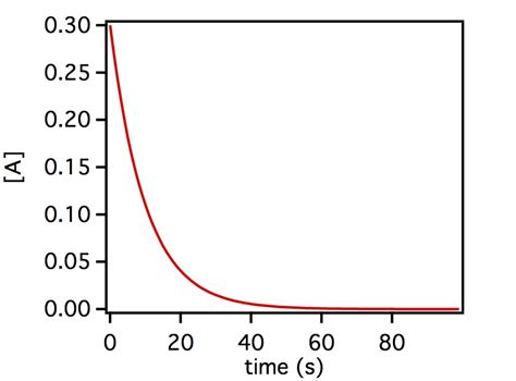 Toradh íomhá ar First Order Rate Time Graph